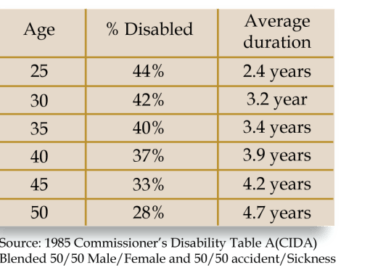 A table displaying age, percentage disabled, and average duration of disability, for ages 25 to 50, sourced from the 1985 Commissioner's Disability Table A (CIDA).