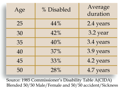 A table displaying age, percentage disabled, and average duration of disability, for ages 25 to 50, sourced from the 1985 Commissioner's Disability Table A (CIDA).